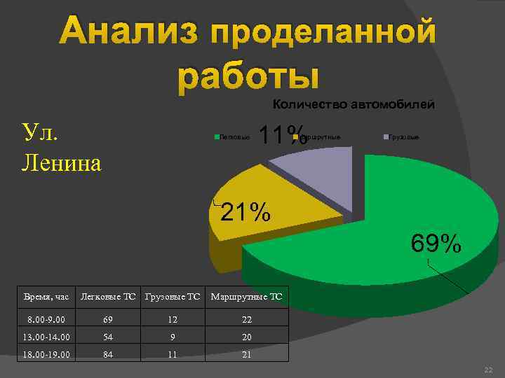 Анализ проделанной работы Количество автомобилей Ул. Ленина Легковые 11% Маршрутные Грузовые 21% 69% Время,