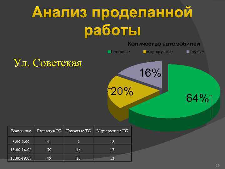 Анализ проделанной работы Количество автомобилей Легковые Ул. Советская Маршрутные Грузые 16% 20% Время, час