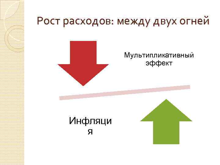 Рост расходов: между двух огней Мультипликативный эффект Инфляци я 