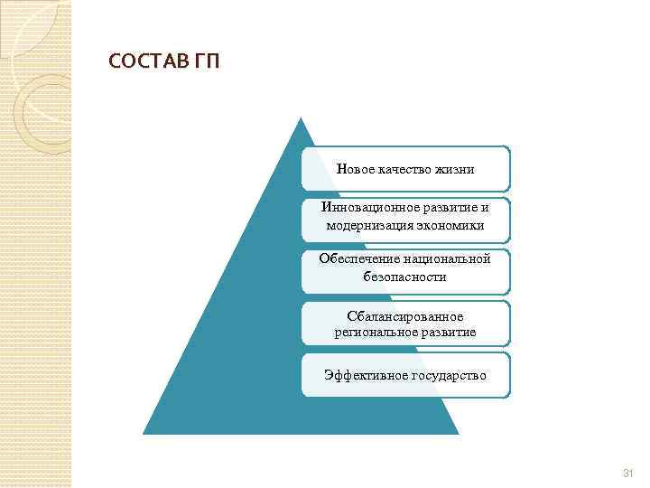 СОСТАВ ГП Новое качество жизни Инновационное развитие и модернизация экономики Обеспечение национальной безопасности Сбалансированное