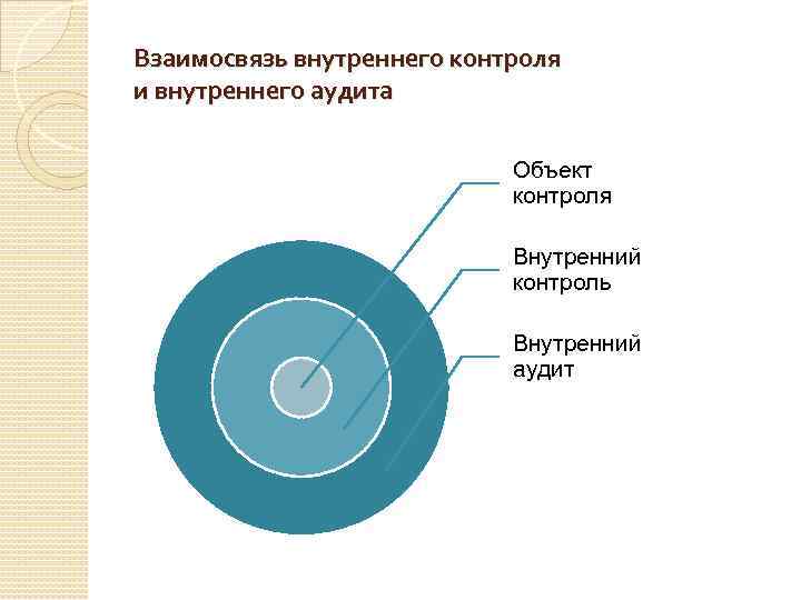 Взаимосвязь внутреннего контроля и внутреннего аудита Объект контроля Внутренний контроль Внутренний аудит 