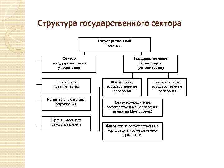  Структура государственного сектора Государственный сектор Сектор государственного управления Центральное правительство Региональные органы управления