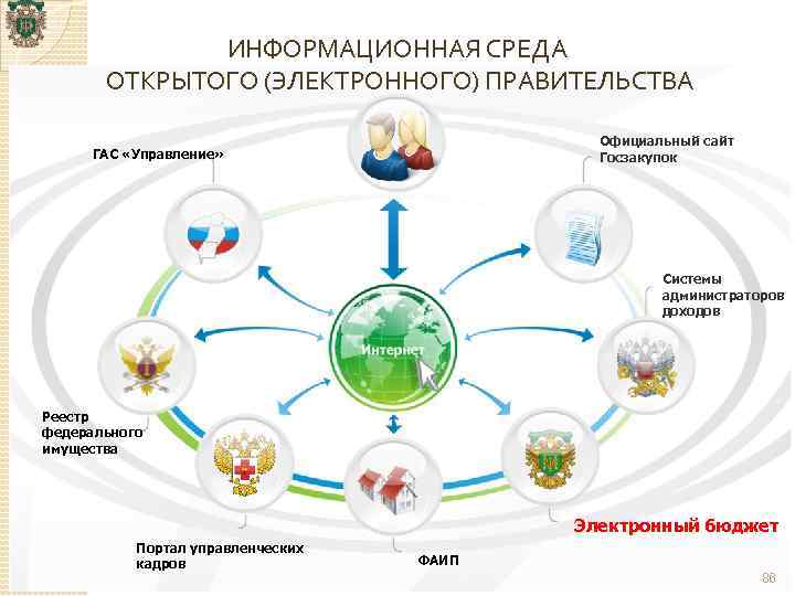 ИНФОРМАЦИОННАЯ СРЕДА ОТКРЫТОГО (ЭЛЕКТРОННОГО) ПРАВИТЕЛЬСТВА Официальный сайт Госзакупок ГАС «Управление» Системы администраторов доходов Реестр