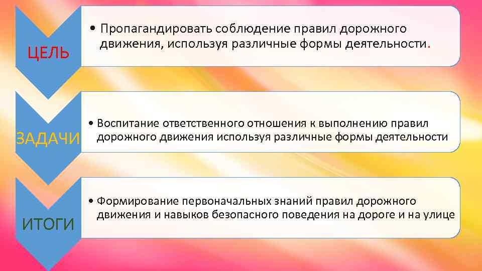 ЦЕЛЬ ЗАДАЧИ ИТОГИ • Пропагандировать соблюдение правил дорожного движения, используя различные формы деятельности. •