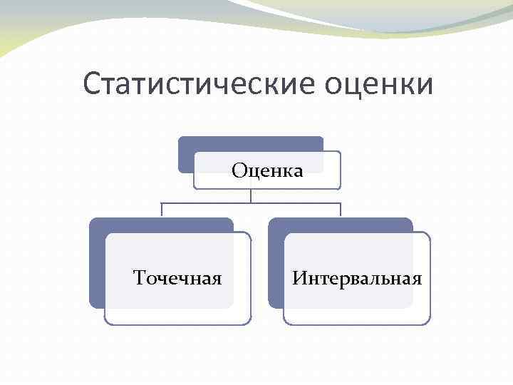 Статистические оценки Оценка Точечная Интервальная 