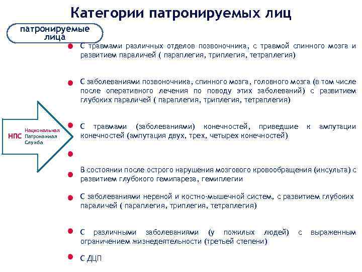 Категории патронируемых лиц патронируемые лица С травмами различных отделов позвоночника, с травмой спинного мозга