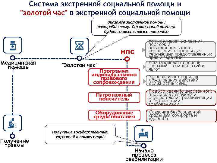 Система экстренной социальной помощи и "золотой час" в экстренной социальной помощи Оказание экстренной помощи