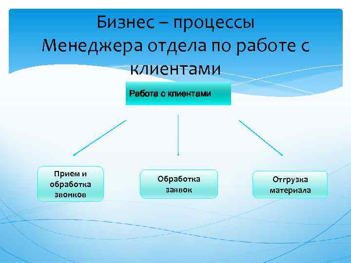 Бизнес – процессы Менеджера отдела по работе с клиентами Работа с клиентами Прием и