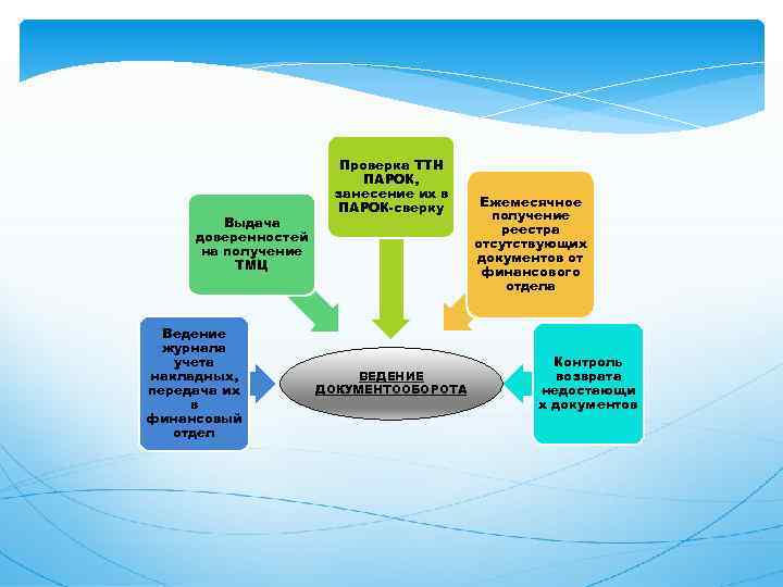 Выдача доверенностей на получение ТМЦ Ведение журнала учета накладных, передача их в финансовый отдел