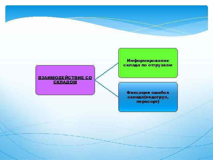 Информирование склада по отгрузкам ВЗАИМОДЕЙСТВИЕ СО СКЛАДОМ Фиксация ошибок склада(недогруз, пересорт) 