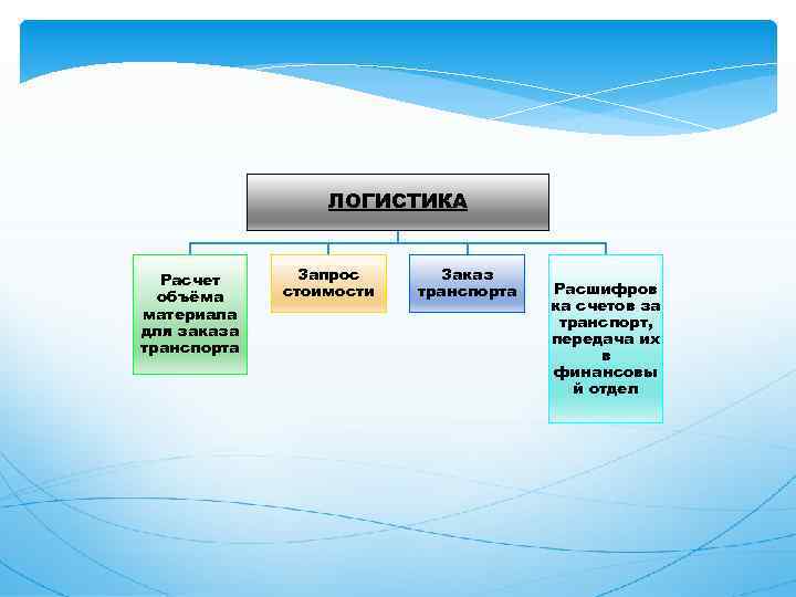 ЛОГИСТИКА Расчет объёма материала для заказа транспорта Запрос стоимости Заказ транспорта Расшифров ка счетов