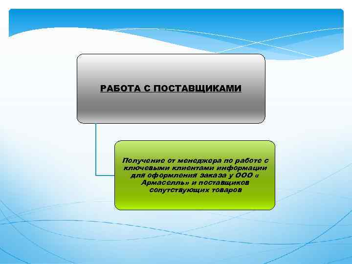 РАБОТА С ПОСТАВЩИКАМИ Получение от менеджера по работе с ключевыми клиентами информации для оформления
