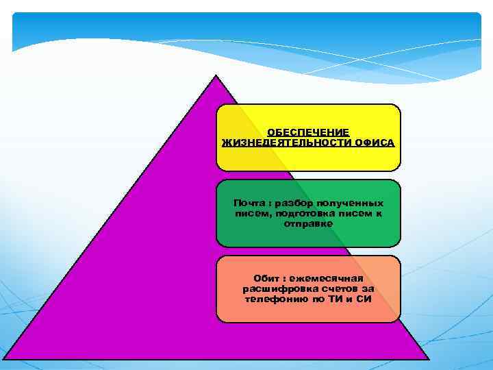 ОБЕСПЕЧЕНИЕ ЖИЗНЕДЕЯТЕЛЬНОСТИ ОФИСА Почта : разбор полученных писем, подготовка писем к отправке Обит :
