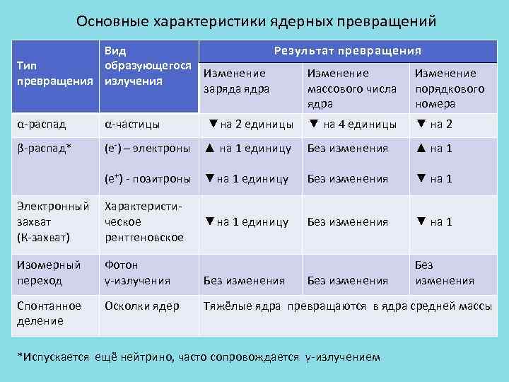 Характеристика атомной связи. Основные типы ядерных превращений. Характеристика основных ядерных групп. Основные атомные характеристики. Характеристики ядерных уровней.