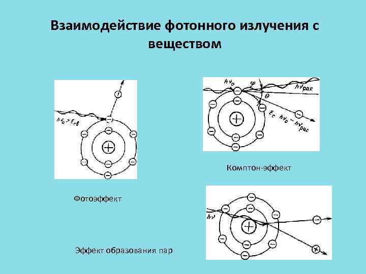 Взаимодействие фотонного излучения с веществом Комптон-эффект Фотоэффект Эффект образования пар 