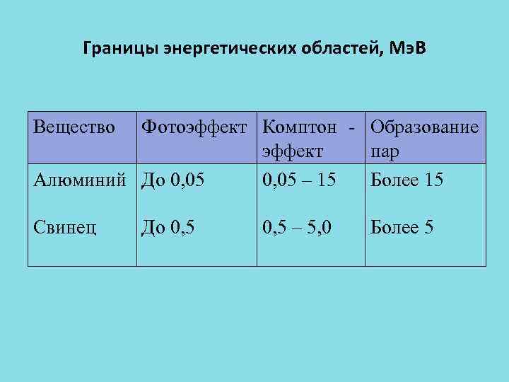 Границы энергетических областей, Мэ. В Вещество Фотоэффект Комптон - Образование эффект пар Алюминий До