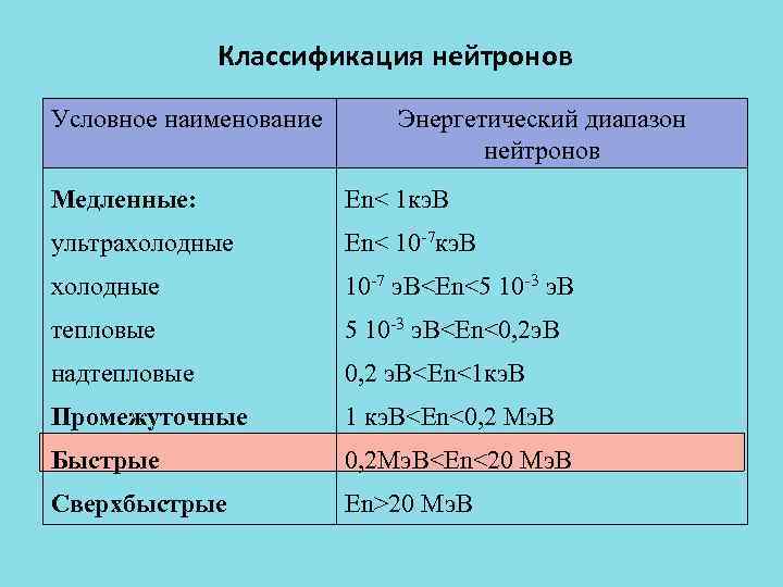 Классификация нейтронов Условное наименование Энергетический диапазон нейтронов Медленные: En< 1 кэ. В ультрахолодные En<