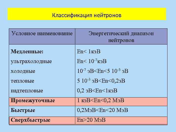 В функции нейтронов не входит. Классификация нейтронов. Классификация нейтронов по энергиям. Классификация нейронов по энергиям. Классификация нейтронов в зависимости от энергии.