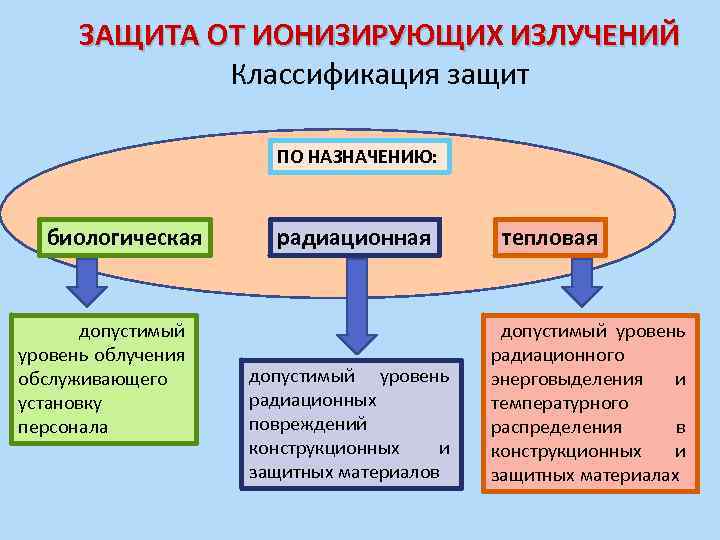 Защита от ионизированного излучения