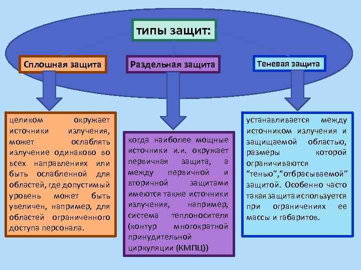 Типы защиты. Теневая защита от излучения. Теневая защита где применяется. «Типы защиты» сплошная раздельная.