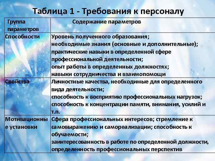 Таблица 1 Требования к персоналу Группа параметров Способности Содержание параметров Уровень полученного образования; необходимые