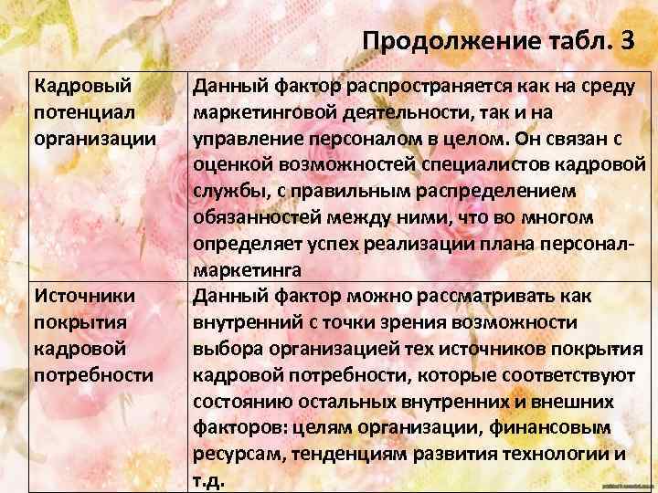 Продолжение табл. 3 Кадровый потенциал организации Источники покрытия кадровой потребности Данный фактор распространяется как