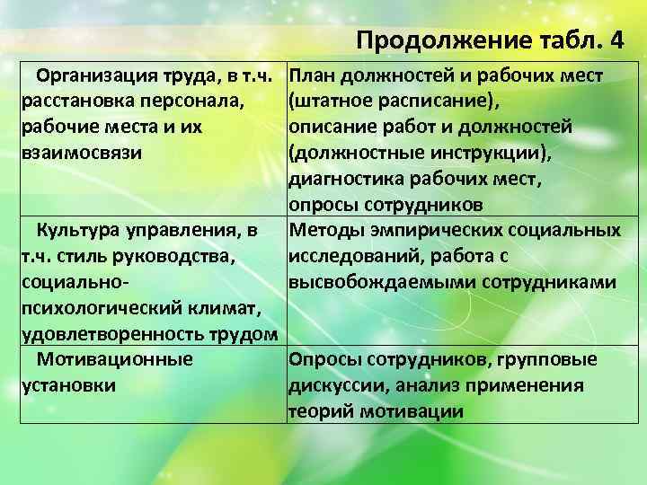 Продолжение табл. 4 Организация труда, в т. ч. расстановка персонала, рабочие места и их