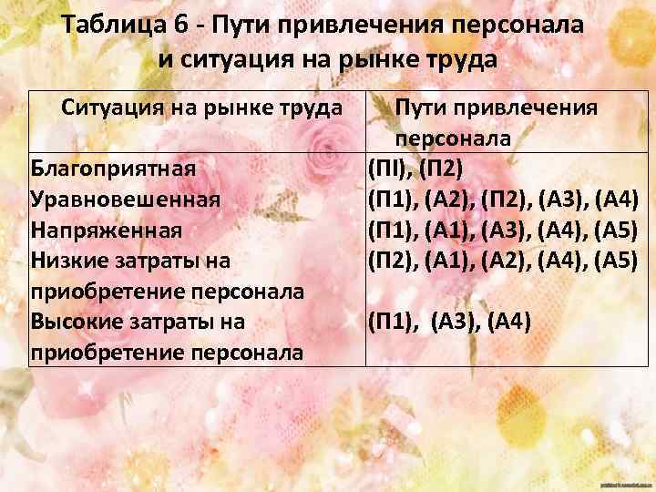 Таблица 6 Пути привлечения персонала и ситуация на рынке труда Ситуация на рынке труда