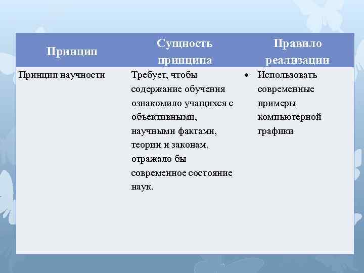 Принцип научности Сущность принципа Правило реализации Требует, чтобы Использовать содержание обучения современные ознакомило учащихся