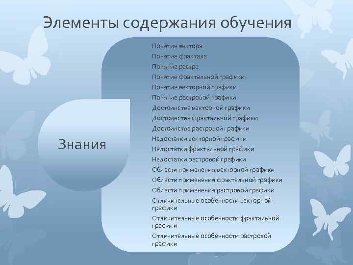 Элементы содержания обучения Понятие вектора Понятие фрактала Понятие растра Понятие фрактальной графики Понятие векторной