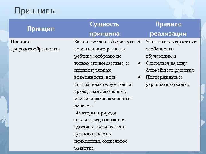 Принципы Принцип природосообразности Сущность принципа Правило реализации Заключается в выборе пути Учитывать возрастные естественного