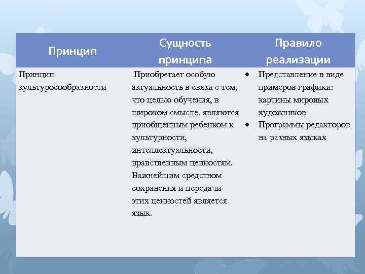 Принцип культуросообразности Сущность принципа Правило реализации Приобретает особую Представление в виде актуальность в связи