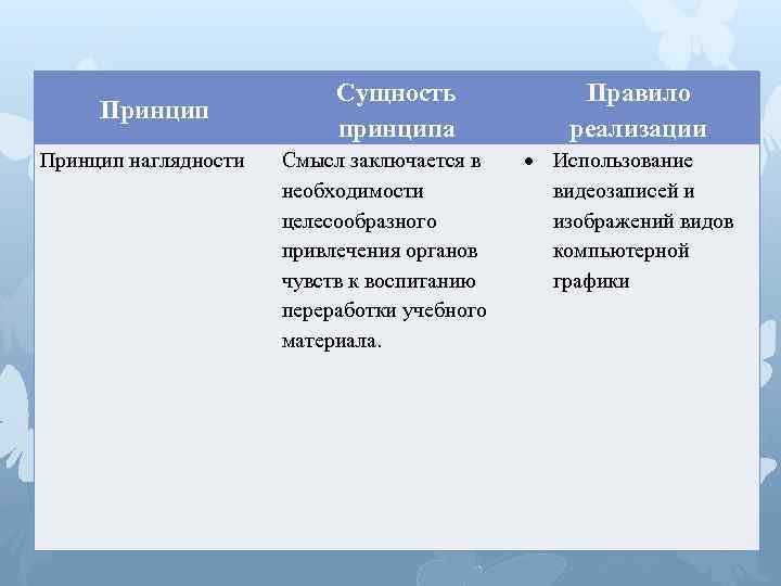 Принцип наглядности Сущность принципа Смысл заключается в необходимости целесообразного привлечения органов чувств к воспитанию