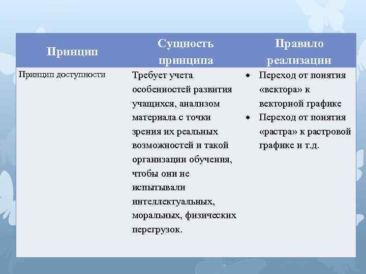 Принцип доступности Сущность принципа Правило реализации Требует учета Переход от понятия особенностей развития «вектора»