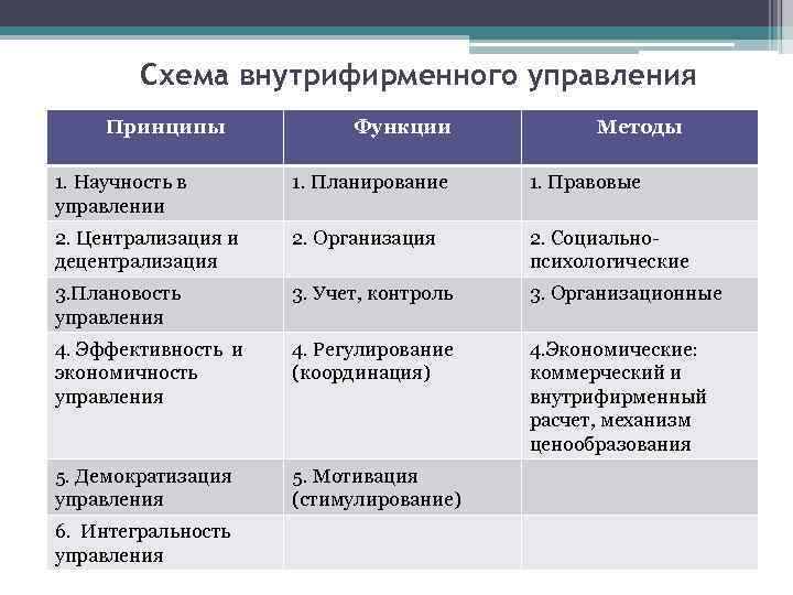 Сущность функции планирования виды планов