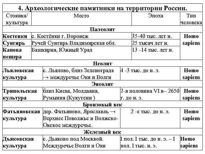 4. Археологические памятники на территории России. Стоянка/ культура Место Эпоха Тип человека Палеолит Костенки