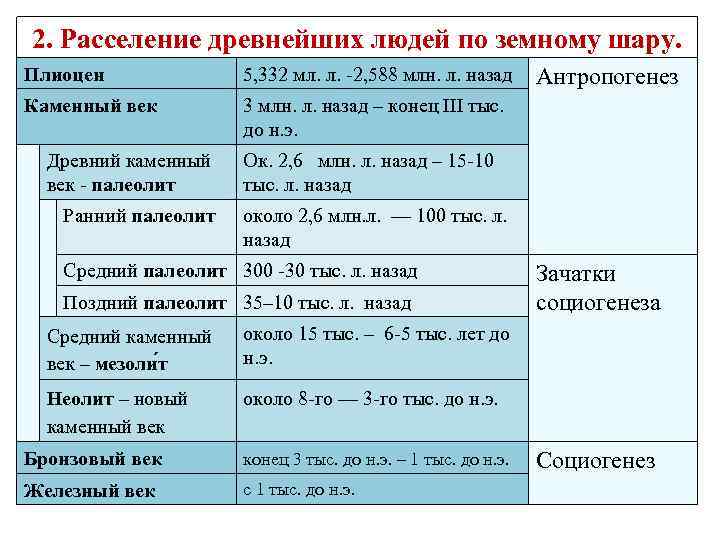 2. Расселение древнейших людей по земному шару. Плиоцен 5, 332 мл. л. -2, 588