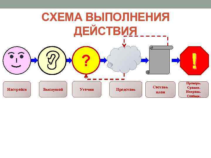 СХЕМА ВЫПОЛНЕНИЯ ДЕЙСТВИЯ ! ? Настройся Выслушай Уточни Представь Составь план Проверь. Сравни. Исправь.