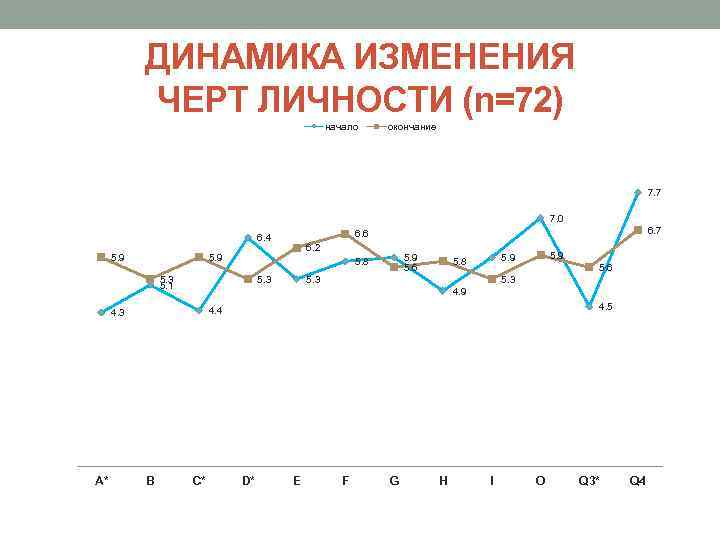 ДИНАМИКА ИЗМЕНЕНИЯ ЧЕРТ ЛИЧНОСТИ (n=72) начало окончание 7. 7 7. 0 5. 9 6.