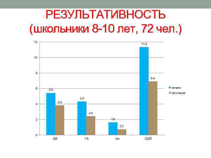 РЕЗУЛЬТАТИВНОСТЬ (школьники 8 -10 лет, 72 чел. ) 12 11. 3 10 8 6.