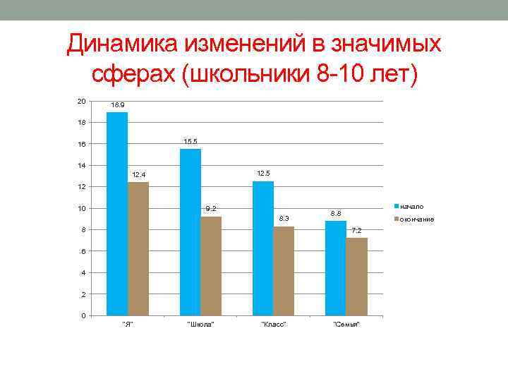 Динамика изменений в значимых сферах (школьники 8 -10 лет) 20 18. 9 18 15.