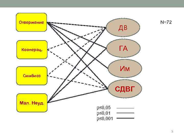 Отвержение ДВ N=72 ГА Кооперац. Им Симбиоз СДВГ Мал. Неуд. р≤ 0, 05 р≤
