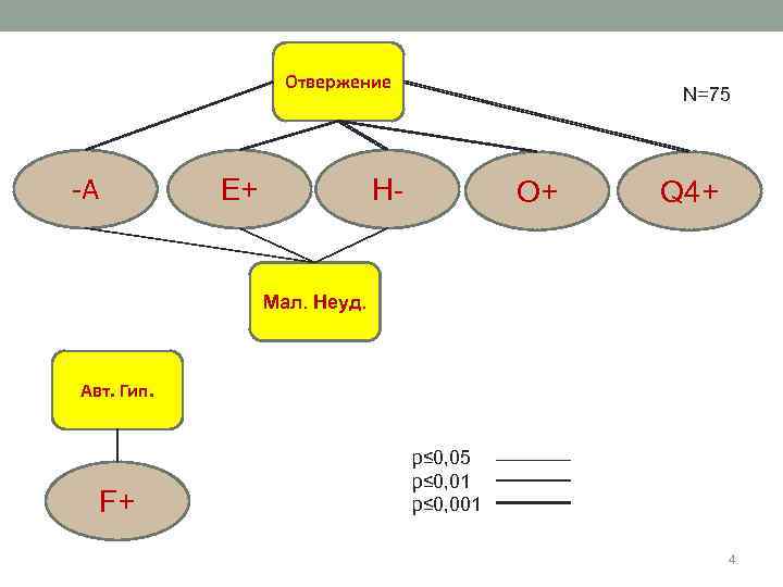 Отвержение -А Е+ N=75 Н- О+ Q 4+ Мал. Неуд. Авт. Гип. F+ р≤