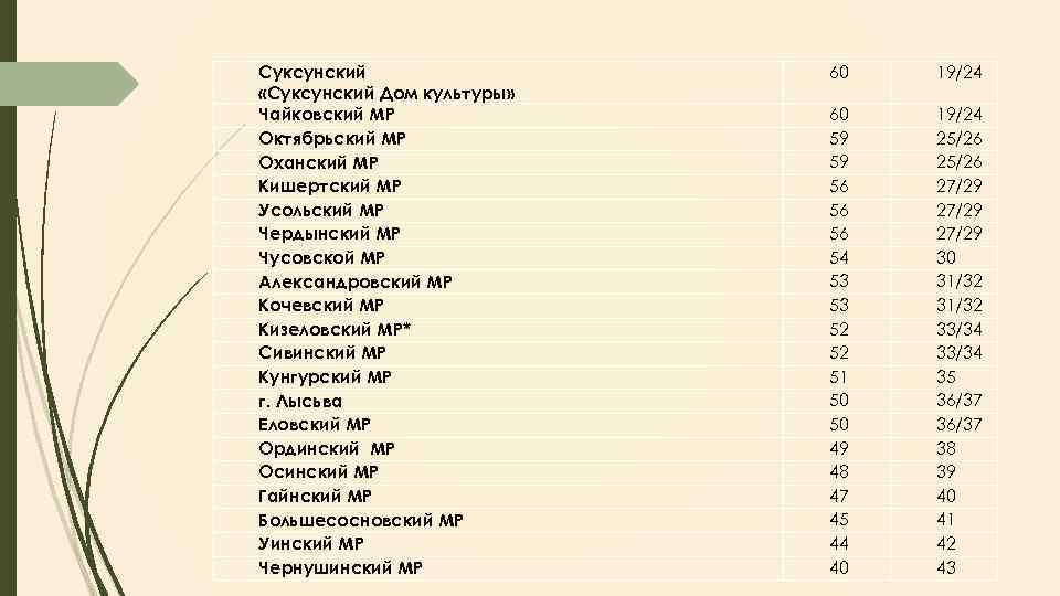 Суксунский «Суксунский Дом культуры» Чайковский МР Октябрьский МР Оханский МР Кишертский МР Усольский МР