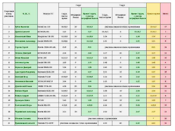 1 круг Стартовый номер участника Ф. , И. , О. Модель ТС 1 круг,