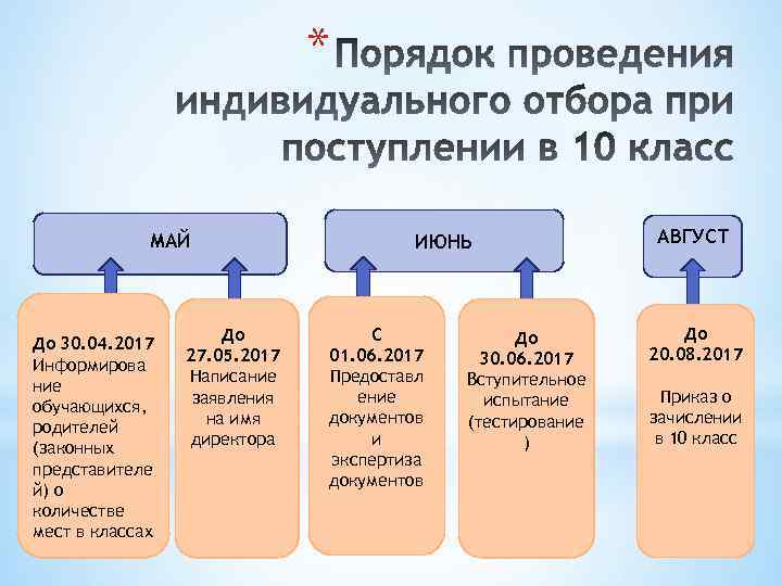 * МАЙ До 30. 04. 2017 Информирова ние обучающихся, родителей (законных представителе й) о