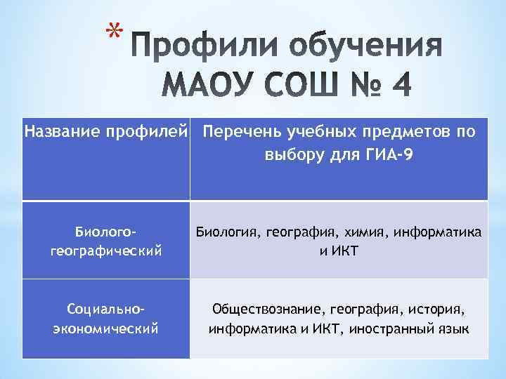 * Название профилей Перечень учебных предметов по выбору для ГИА-9 Биологогеографический Социальноэкономический Биология, география,