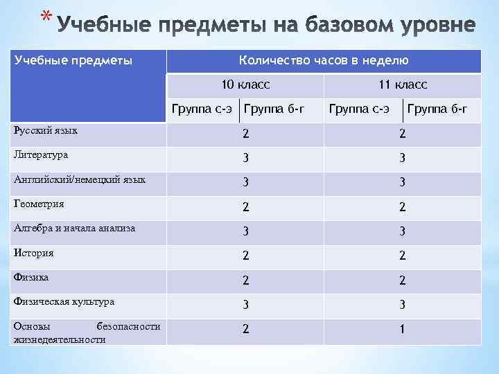 * Учебные предметы Количество часов в неделю 10 класс Группа с-э Группа б-г 11