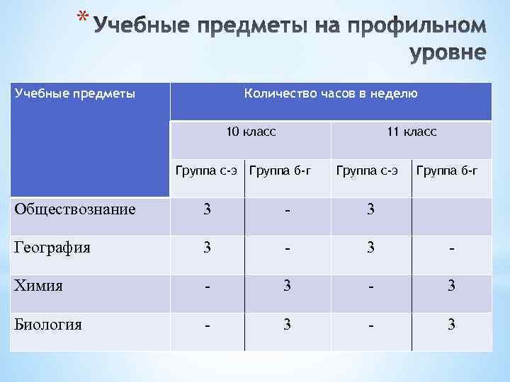 * Учебные предметы Количество часов в неделю 10 класс 11 класс Группа с-э Группа