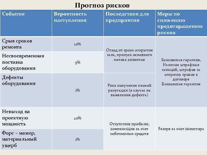 Срыв срока поставки комплектующих для продукта проекта это